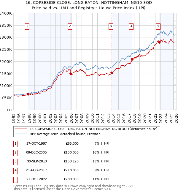 16, COPSESIDE CLOSE, LONG EATON, NOTTINGHAM, NG10 3QD: Price paid vs HM Land Registry's House Price Index