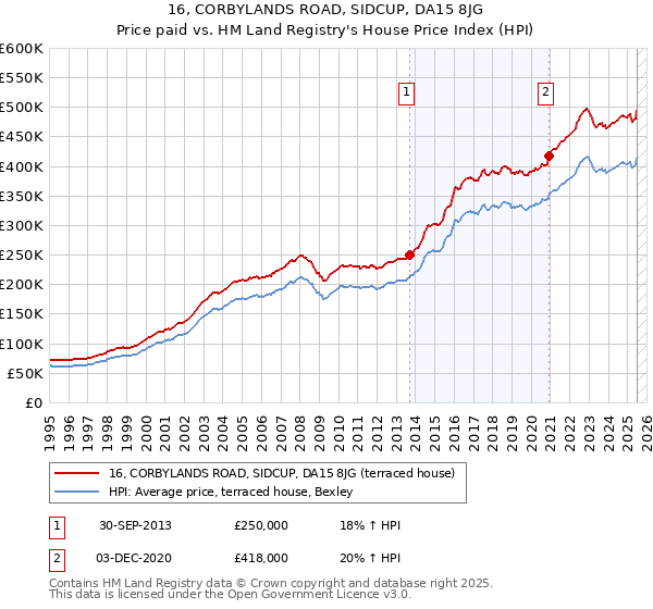 16, CORBYLANDS ROAD, SIDCUP, DA15 8JG: Price paid vs HM Land Registry's House Price Index