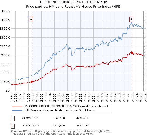 16, CORNER BRAKE, PLYMOUTH, PL6 7QP: Price paid vs HM Land Registry's House Price Index