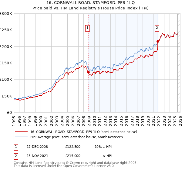 16, CORNWALL ROAD, STAMFORD, PE9 1LQ: Price paid vs HM Land Registry's House Price Index