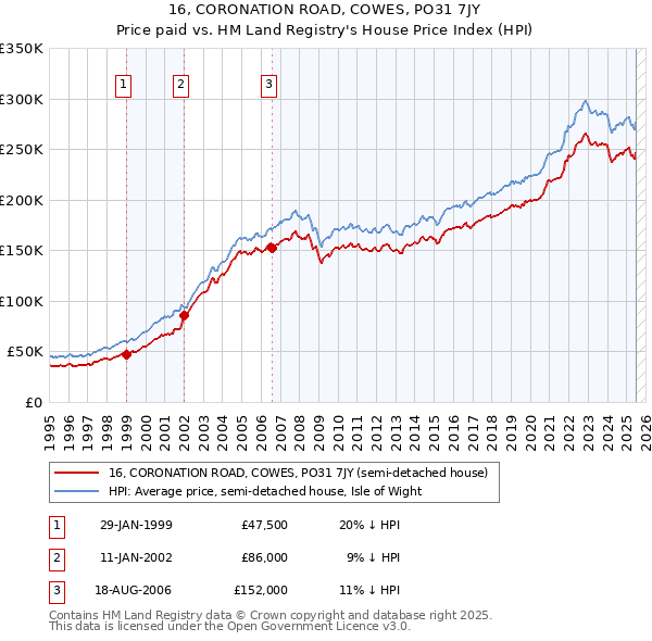 16, CORONATION ROAD, COWES, PO31 7JY: Price paid vs HM Land Registry's House Price Index