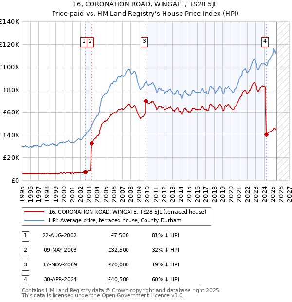 16, CORONATION ROAD, WINGATE, TS28 5JL: Price paid vs HM Land Registry's House Price Index