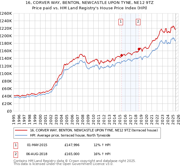 16, CORVER WAY, BENTON, NEWCASTLE UPON TYNE, NE12 9TZ: Price paid vs HM Land Registry's House Price Index