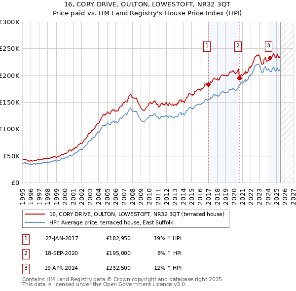 16, CORY DRIVE, OULTON, LOWESTOFT, NR32 3QT: Price paid vs HM Land Registry's House Price Index