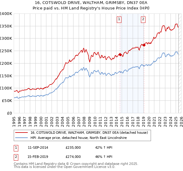 16, COTSWOLD DRIVE, WALTHAM, GRIMSBY, DN37 0EA: Price paid vs HM Land Registry's House Price Index