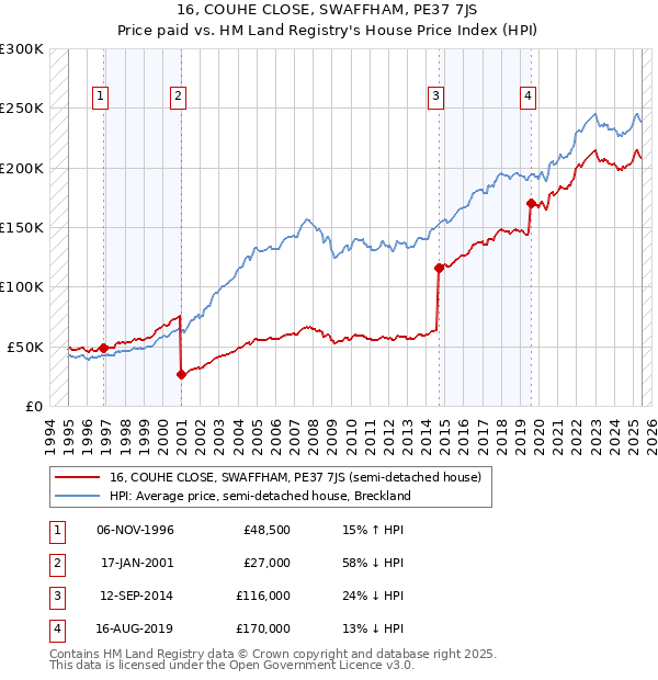 16, COUHE CLOSE, SWAFFHAM, PE37 7JS: Price paid vs HM Land Registry's House Price Index