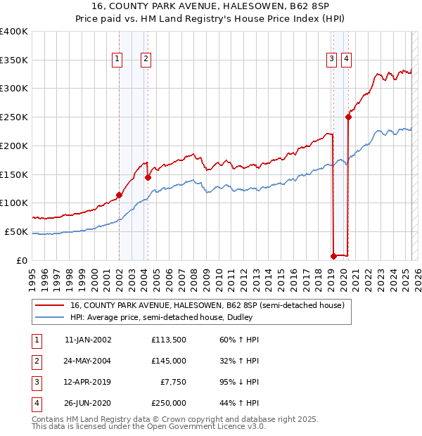 16, COUNTY PARK AVENUE, HALESOWEN, B62 8SP: Price paid vs HM Land Registry's House Price Index