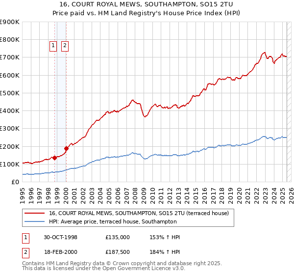 16, COURT ROYAL MEWS, SOUTHAMPTON, SO15 2TU: Price paid vs HM Land Registry's House Price Index