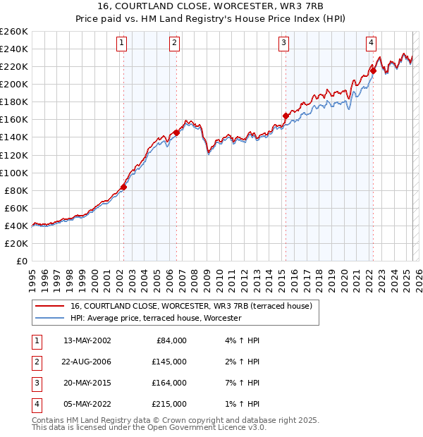 16, COURTLAND CLOSE, WORCESTER, WR3 7RB: Price paid vs HM Land Registry's House Price Index