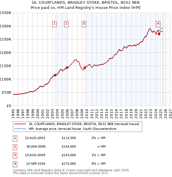 16, COURTLANDS, BRADLEY STOKE, BRISTOL, BS32 9BB: Price paid vs HM Land Registry's House Price Index