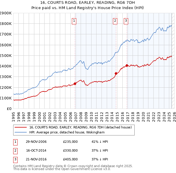 16, COURTS ROAD, EARLEY, READING, RG6 7DH: Price paid vs HM Land Registry's House Price Index