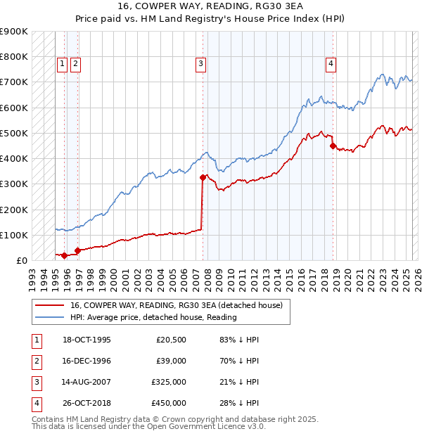 16, COWPER WAY, READING, RG30 3EA: Price paid vs HM Land Registry's House Price Index