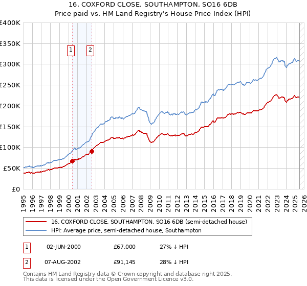 16, COXFORD CLOSE, SOUTHAMPTON, SO16 6DB: Price paid vs HM Land Registry's House Price Index