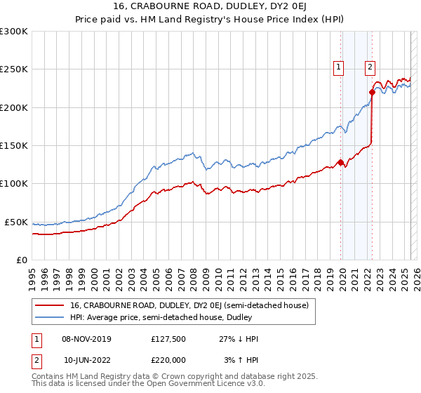 16, CRABOURNE ROAD, DUDLEY, DY2 0EJ: Price paid vs HM Land Registry's House Price Index