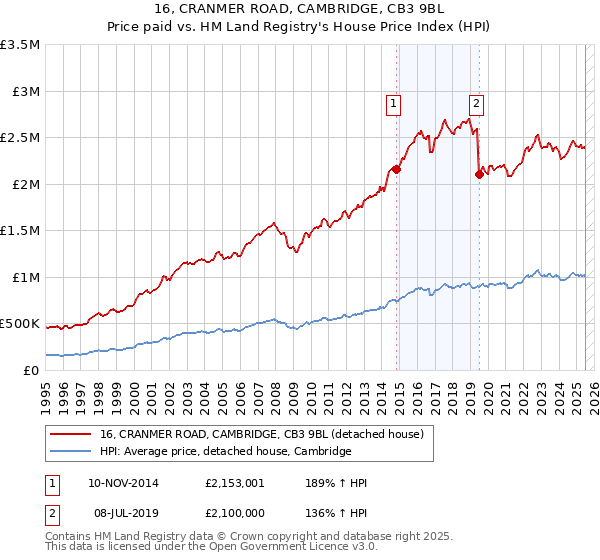 16, CRANMER ROAD, CAMBRIDGE, CB3 9BL: Price paid vs HM Land Registry's House Price Index