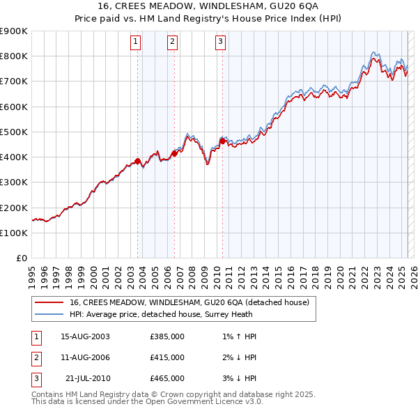16, CREES MEADOW, WINDLESHAM, GU20 6QA: Price paid vs HM Land Registry's House Price Index