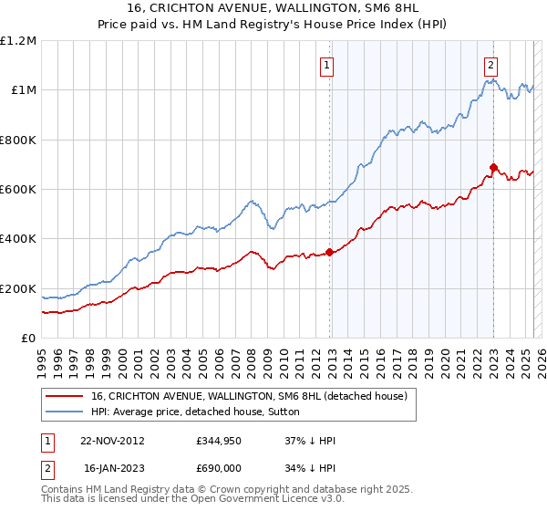 16, CRICHTON AVENUE, WALLINGTON, SM6 8HL: Price paid vs HM Land Registry's House Price Index