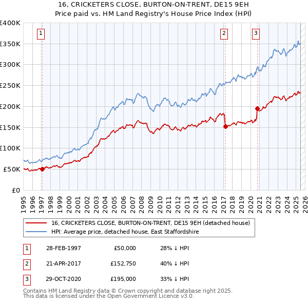 16, CRICKETERS CLOSE, BURTON-ON-TRENT, DE15 9EH: Price paid vs HM Land Registry's House Price Index