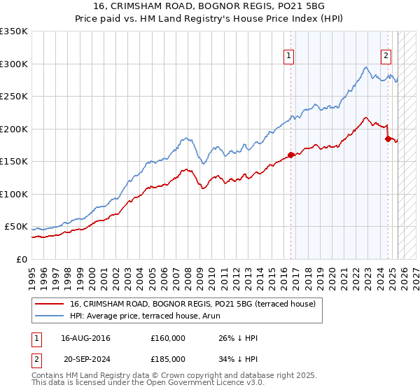 16, CRIMSHAM ROAD, BOGNOR REGIS, PO21 5BG: Price paid vs HM Land Registry's House Price Index