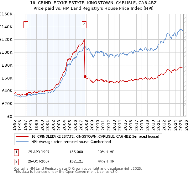 16, CRINDLEDYKE ESTATE, KINGSTOWN, CARLISLE, CA6 4BZ: Price paid vs HM Land Registry's House Price Index