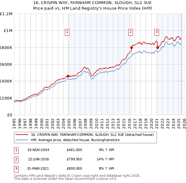 16, CRISPIN WAY, FARNHAM COMMON, SLOUGH, SL2 3UE: Price paid vs HM Land Registry's House Price Index
