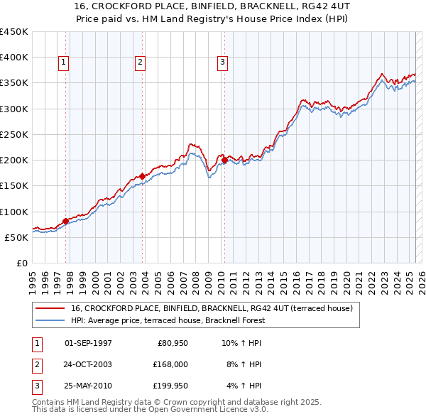 16, CROCKFORD PLACE, BINFIELD, BRACKNELL, RG42 4UT: Price paid vs HM Land Registry's House Price Index