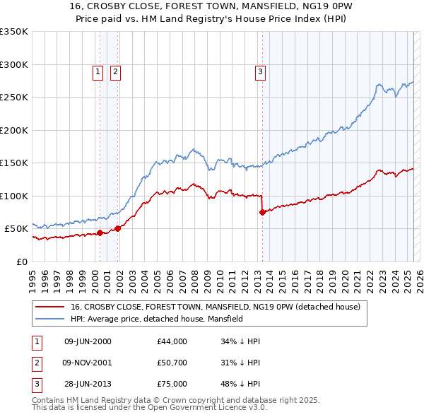 16, CROSBY CLOSE, FOREST TOWN, MANSFIELD, NG19 0PW: Price paid vs HM Land Registry's House Price Index