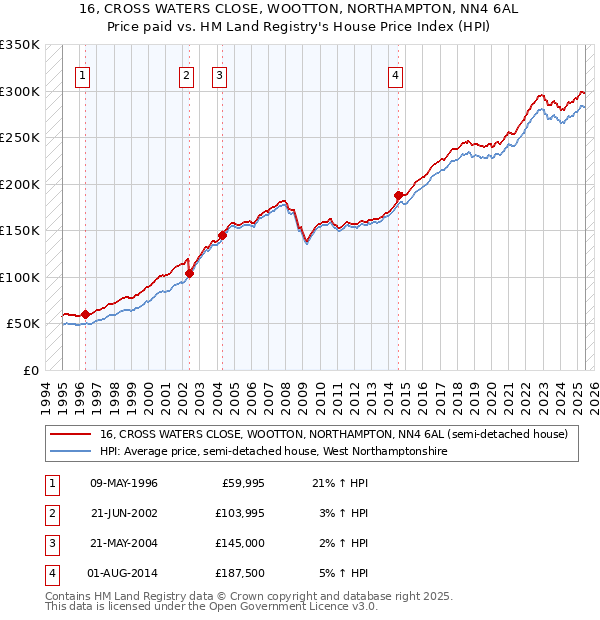 16, CROSS WATERS CLOSE, WOOTTON, NORTHAMPTON, NN4 6AL: Price paid vs HM Land Registry's House Price Index