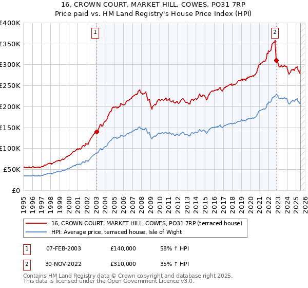 16, CROWN COURT, MARKET HILL, COWES, PO31 7RP: Price paid vs HM Land Registry's House Price Index