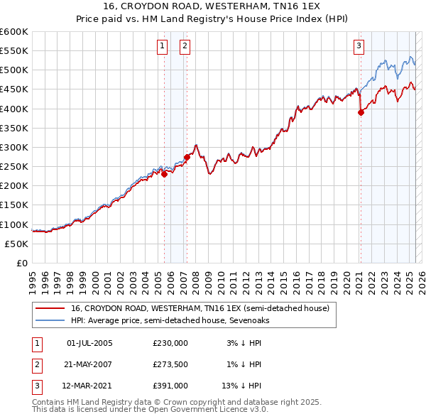 16, CROYDON ROAD, WESTERHAM, TN16 1EX: Price paid vs HM Land Registry's House Price Index