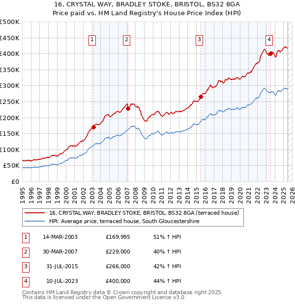16, CRYSTAL WAY, BRADLEY STOKE, BRISTOL, BS32 8GA: Price paid vs HM Land Registry's House Price Index