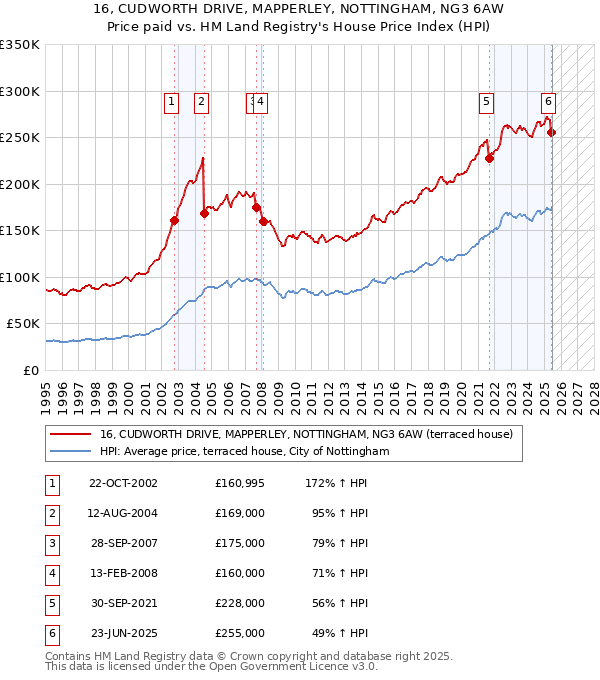 16, CUDWORTH DRIVE, MAPPERLEY, NOTTINGHAM, NG3 6AW: Price paid vs HM Land Registry's House Price Index