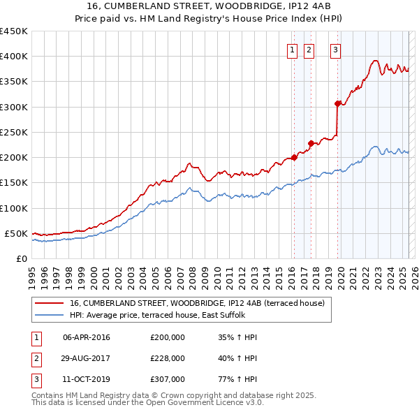 16, CUMBERLAND STREET, WOODBRIDGE, IP12 4AB: Price paid vs HM Land Registry's House Price Index
