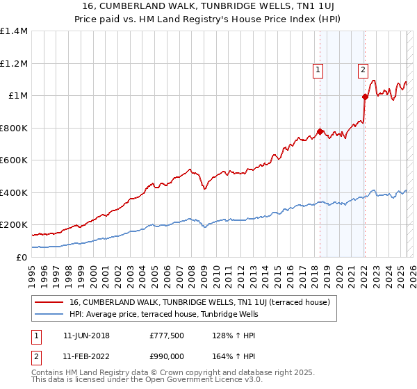 16, CUMBERLAND WALK, TUNBRIDGE WELLS, TN1 1UJ: Price paid vs HM Land Registry's House Price Index