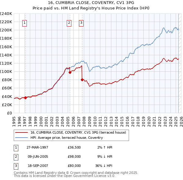16, CUMBRIA CLOSE, COVENTRY, CV1 3PG: Price paid vs HM Land Registry's House Price Index