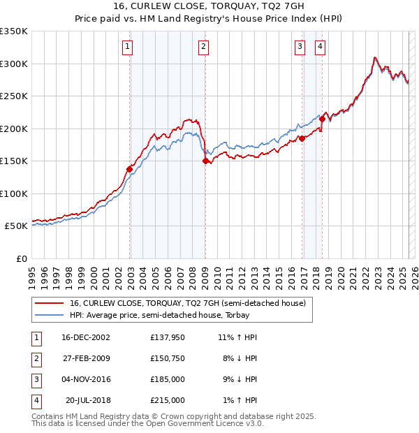 16, CURLEW CLOSE, TORQUAY, TQ2 7GH: Price paid vs HM Land Registry's House Price Index