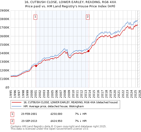 16, CUTBUSH CLOSE, LOWER EARLEY, READING, RG6 4XA: Price paid vs HM Land Registry's House Price Index