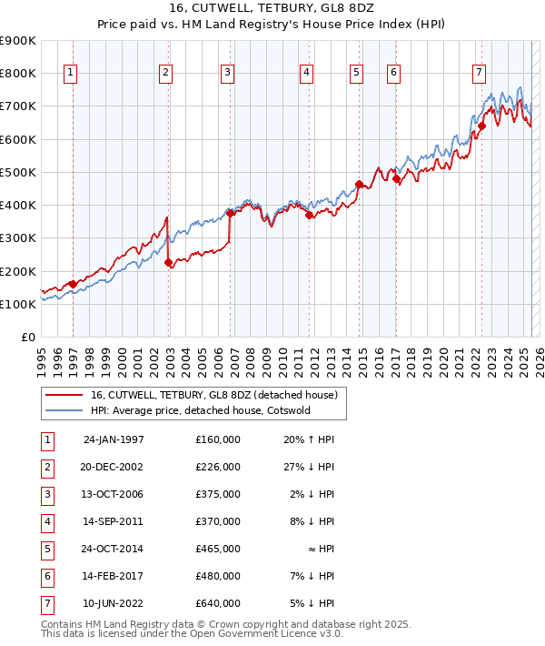 16, CUTWELL, TETBURY, GL8 8DZ: Price paid vs HM Land Registry's House Price Index