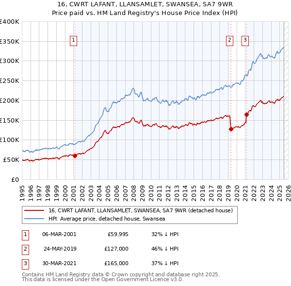16, CWRT LAFANT, LLANSAMLET, SWANSEA, SA7 9WR: Price paid vs HM Land Registry's House Price Index