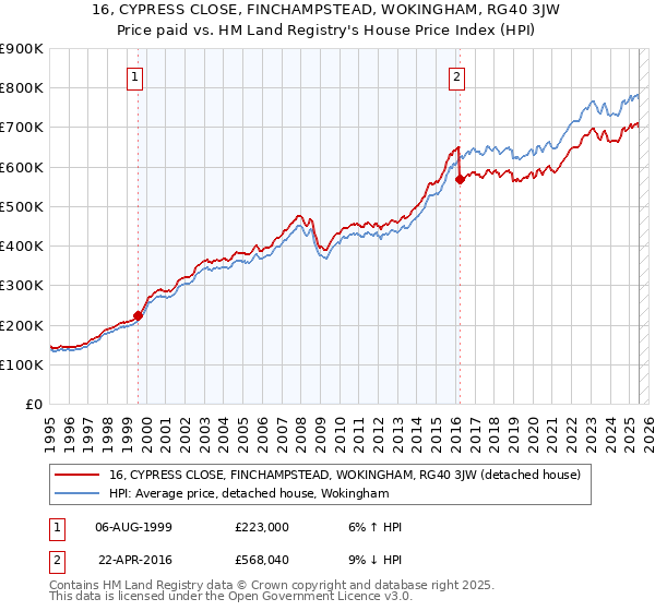 16, CYPRESS CLOSE, FINCHAMPSTEAD, WOKINGHAM, RG40 3JW: Price paid vs HM Land Registry's House Price Index