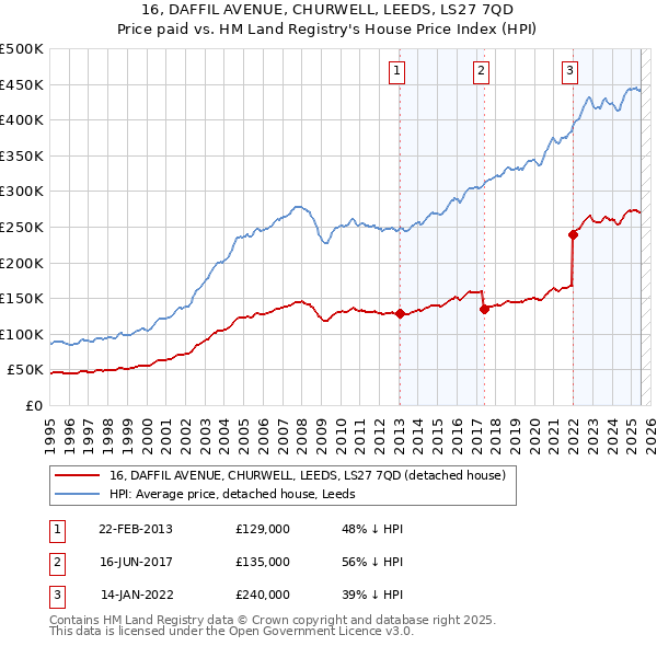 16, DAFFIL AVENUE, CHURWELL, LEEDS, LS27 7QD: Price paid vs HM Land Registry's House Price Index