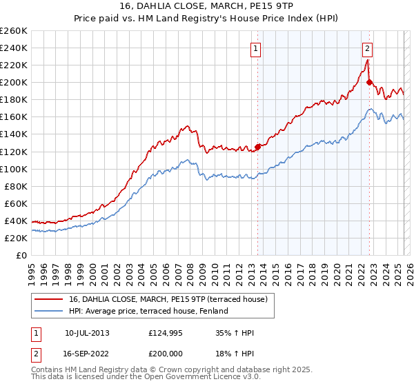 16, DAHLIA CLOSE, MARCH, PE15 9TP: Price paid vs HM Land Registry's House Price Index