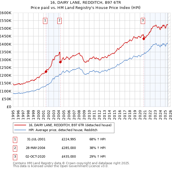 16, DAIRY LANE, REDDITCH, B97 6TR: Price paid vs HM Land Registry's House Price Index
