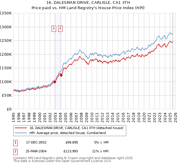 16, DALESMAN DRIVE, CARLISLE, CA1 3TH: Price paid vs HM Land Registry's House Price Index