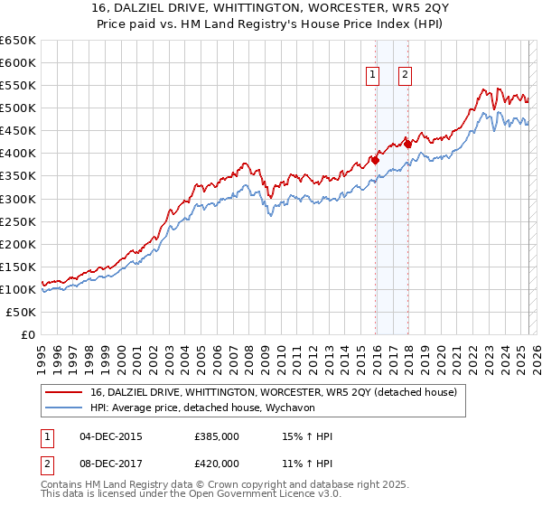 16, DALZIEL DRIVE, WHITTINGTON, WORCESTER, WR5 2QY: Price paid vs HM Land Registry's House Price Index