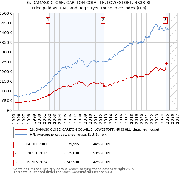 16, DAMASK CLOSE, CARLTON COLVILLE, LOWESTOFT, NR33 8LL: Price paid vs HM Land Registry's House Price Index