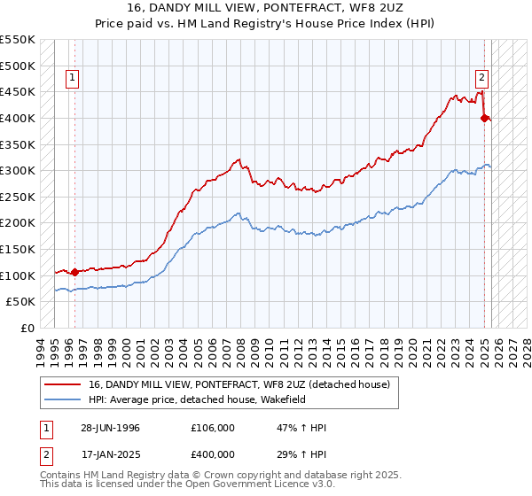 16, DANDY MILL VIEW, PONTEFRACT, WF8 2UZ: Price paid vs HM Land Registry's House Price Index