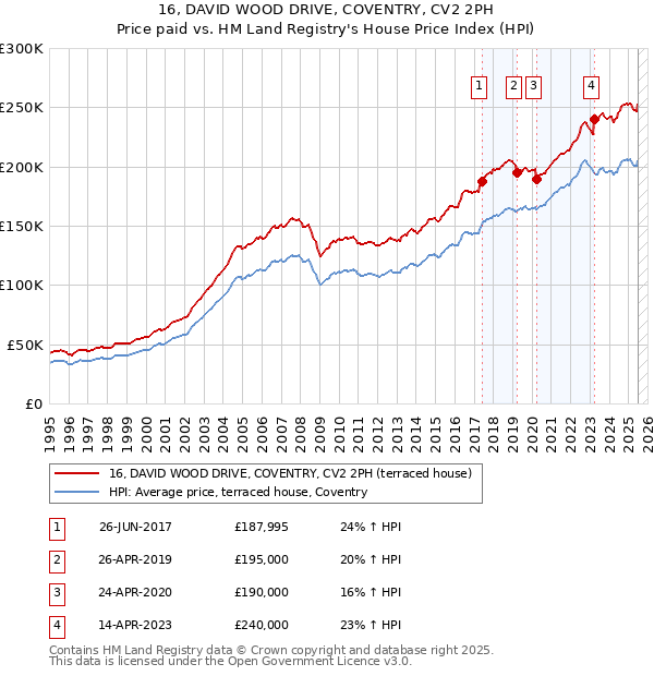 16, DAVID WOOD DRIVE, COVENTRY, CV2 2PH: Price paid vs HM Land Registry's House Price Index
