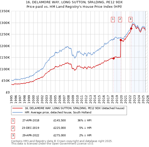 16, DELAMORE WAY, LONG SUTTON, SPALDING, PE12 9DX: Price paid vs HM Land Registry's House Price Index