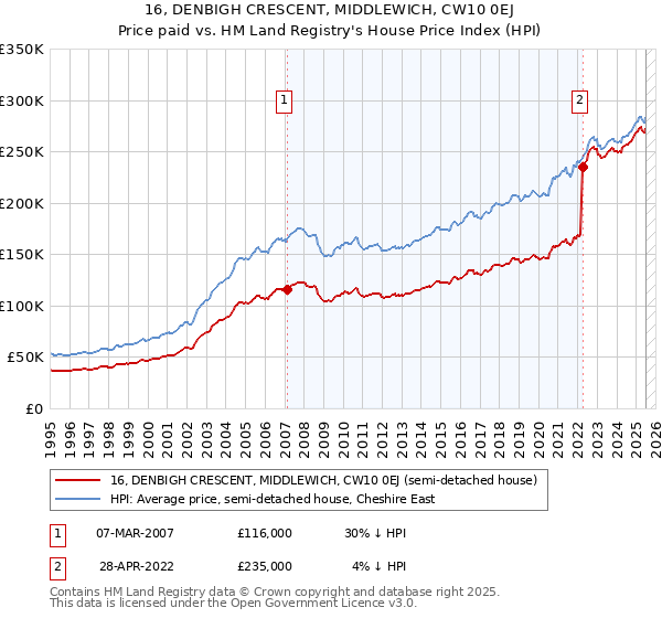 16, DENBIGH CRESCENT, MIDDLEWICH, CW10 0EJ: Price paid vs HM Land Registry's House Price Index